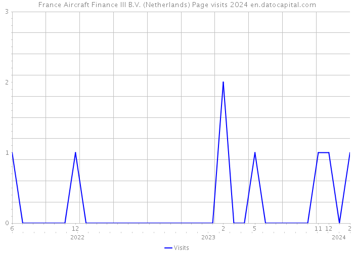 France Aircraft Finance III B.V. (Netherlands) Page visits 2024 