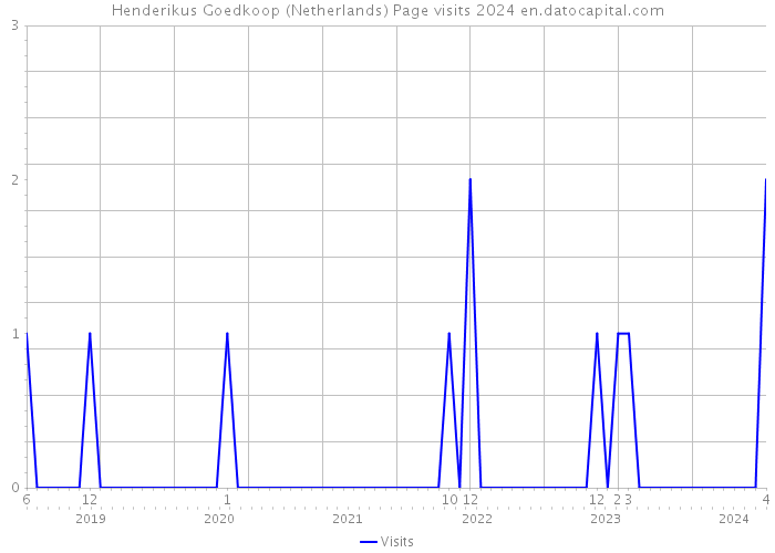 Henderikus Goedkoop (Netherlands) Page visits 2024 