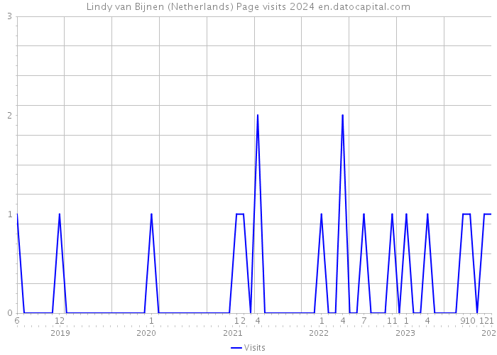 Lindy van Bijnen (Netherlands) Page visits 2024 