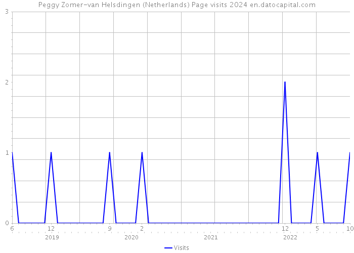 Peggy Zomer-van Helsdingen (Netherlands) Page visits 2024 