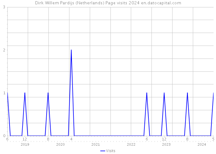 Dirk Willem Pardijs (Netherlands) Page visits 2024 