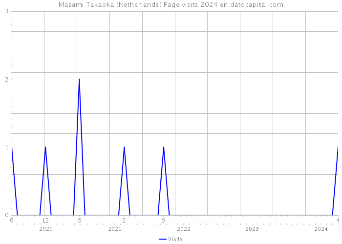 Masami Takaoka (Netherlands) Page visits 2024 