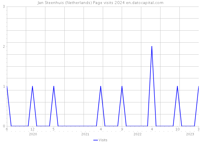Jan Steenhuis (Netherlands) Page visits 2024 