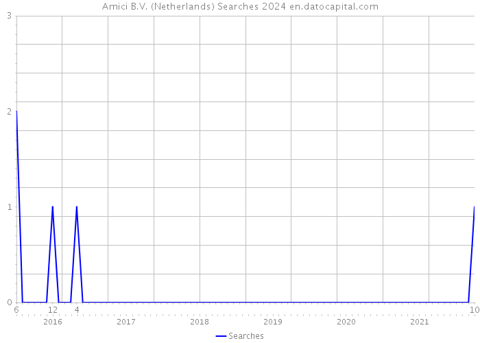 Amici B.V. (Netherlands) Searches 2024 