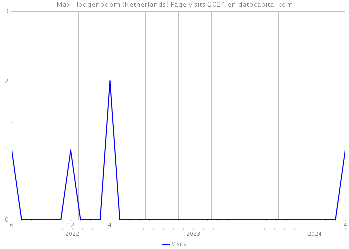 Max Hoogenboom (Netherlands) Page visits 2024 