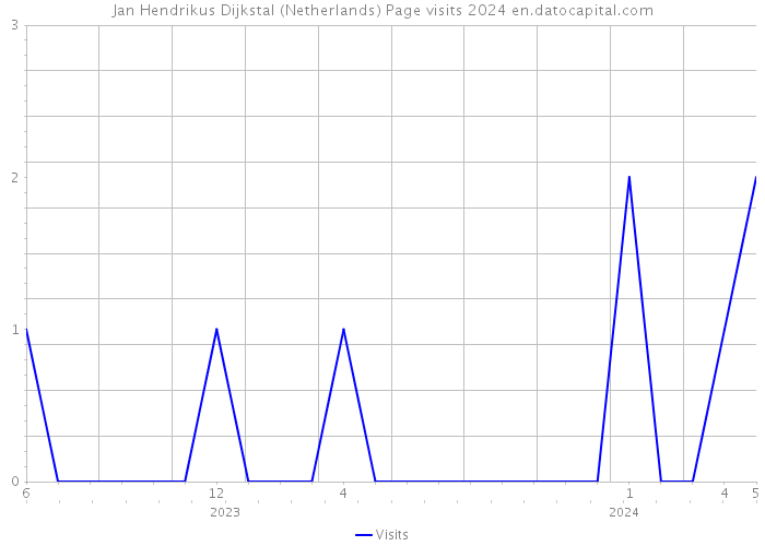 Jan Hendrikus Dijkstal (Netherlands) Page visits 2024 