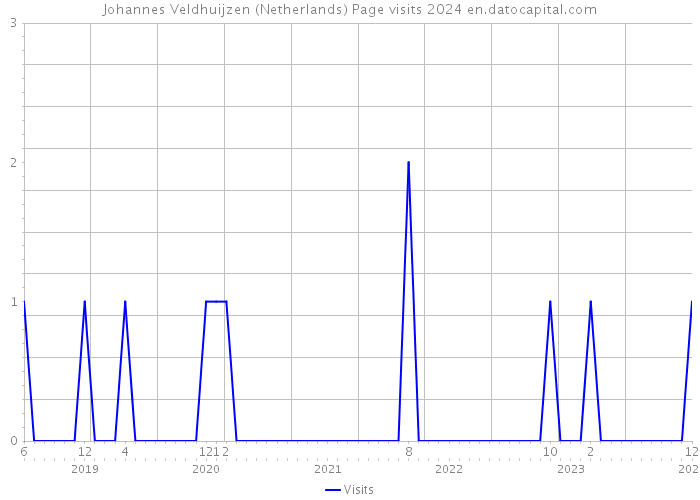 Johannes Veldhuijzen (Netherlands) Page visits 2024 