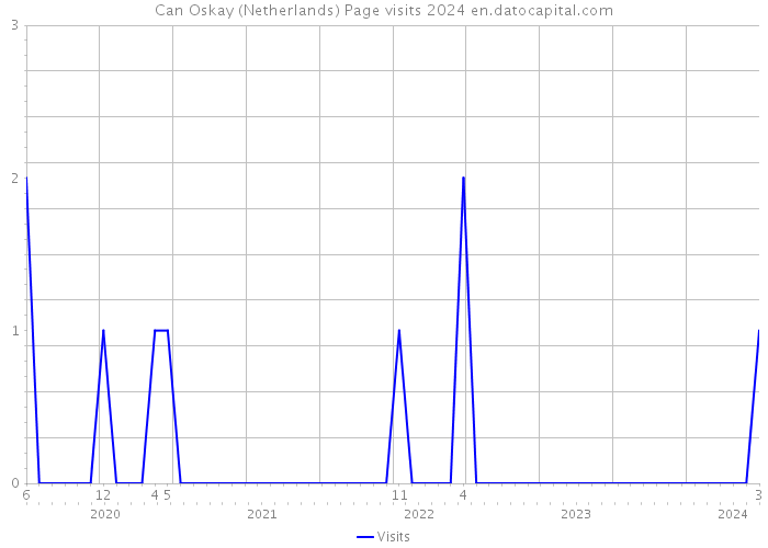 Can Oskay (Netherlands) Page visits 2024 