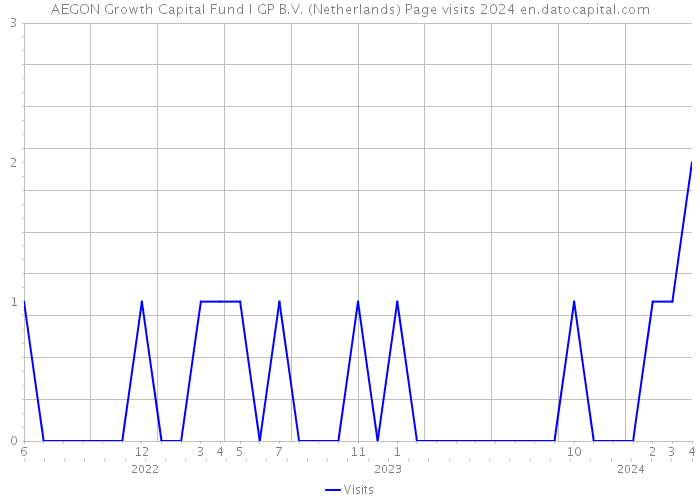 AEGON Growth Capital Fund I GP B.V. (Netherlands) Page visits 2024 