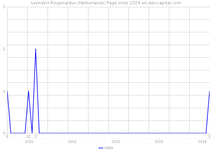 Leendert Ringenaldus (Netherlands) Page visits 2024 