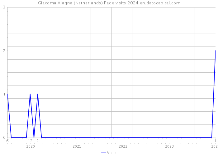Giacoma Alagna (Netherlands) Page visits 2024 