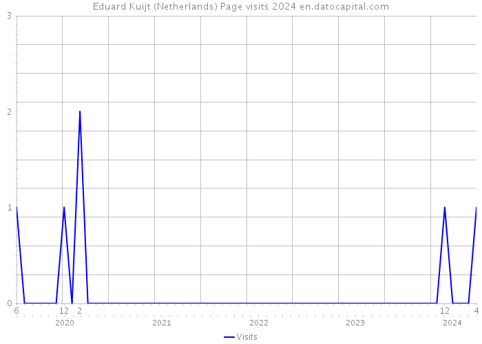 Eduard Kuijt (Netherlands) Page visits 2024 