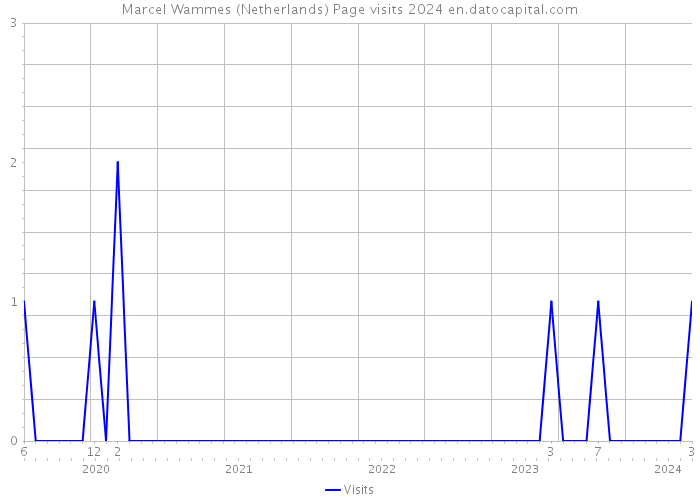 Marcel Wammes (Netherlands) Page visits 2024 