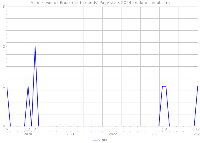 Aalbert van de Braak (Netherlands) Page visits 2024 