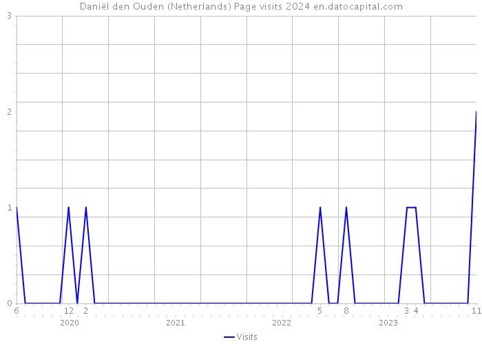 Daniël den Ouden (Netherlands) Page visits 2024 