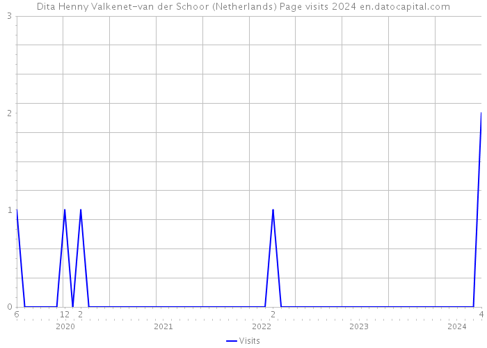 Dita Henny Valkenet-van der Schoor (Netherlands) Page visits 2024 