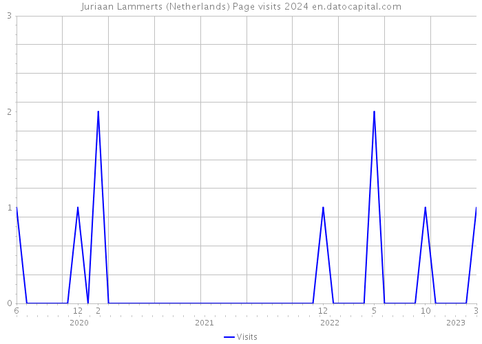 Juriaan Lammerts (Netherlands) Page visits 2024 