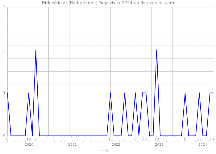 Dirk Wakker (Netherlands) Page visits 2024 