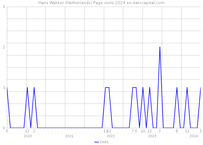 Hans Wakker (Netherlands) Page visits 2024 