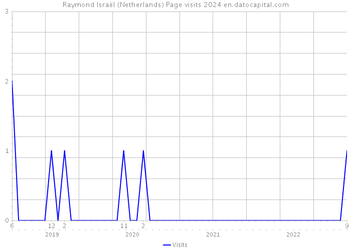 Raymond Israël (Netherlands) Page visits 2024 