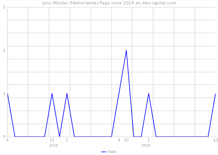 Juno Mulder (Netherlands) Page visits 2024 