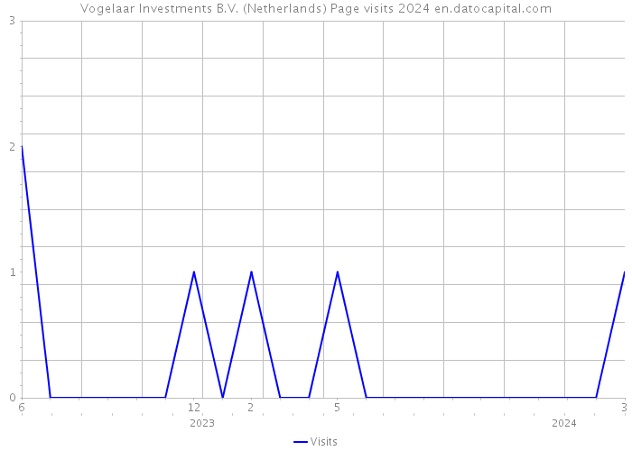 Vogelaar Investments B.V. (Netherlands) Page visits 2024 