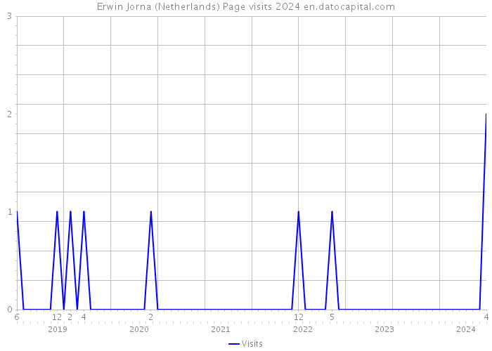 Erwin Jorna (Netherlands) Page visits 2024 