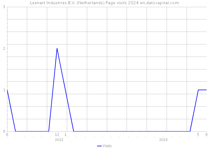 Leenart Industries B.V. (Netherlands) Page visits 2024 