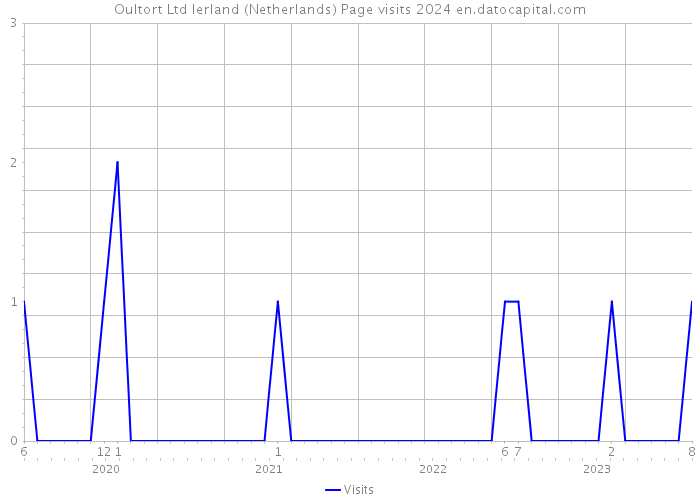Oultort Ltd Ierland (Netherlands) Page visits 2024 