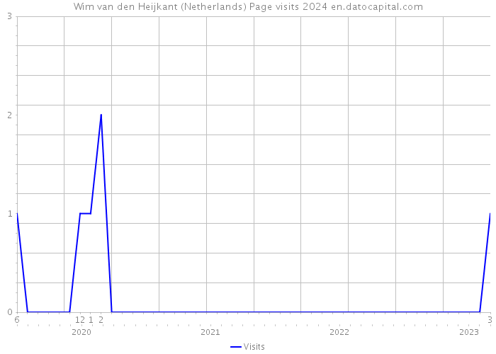 Wim van den Heijkant (Netherlands) Page visits 2024 