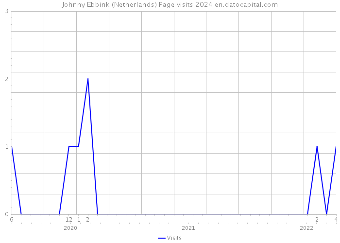 Johnny Ebbink (Netherlands) Page visits 2024 
