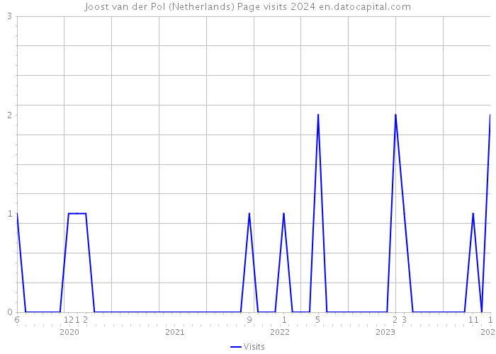 Joost van der Pol (Netherlands) Page visits 2024 