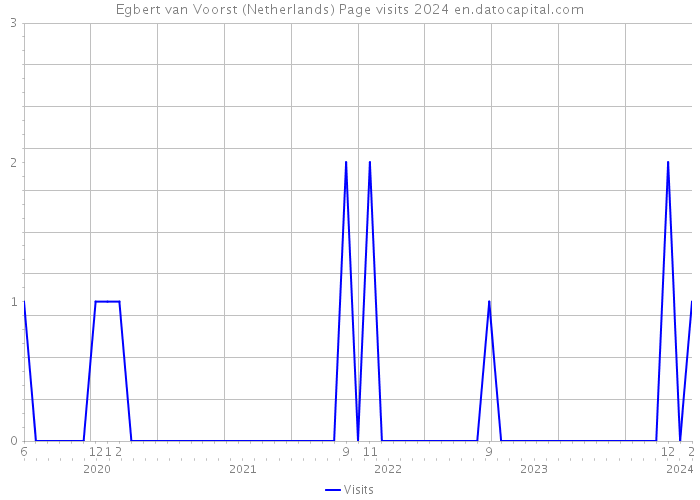 Egbert van Voorst (Netherlands) Page visits 2024 