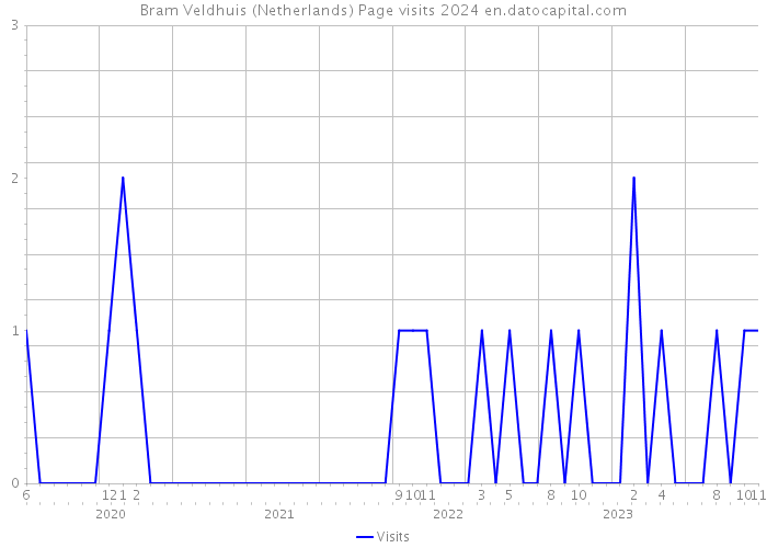 Bram Veldhuis (Netherlands) Page visits 2024 