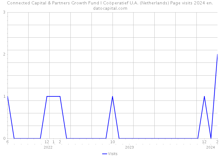 Connected Capital & Partners Growth Fund I Coöperatief U.A. (Netherlands) Page visits 2024 