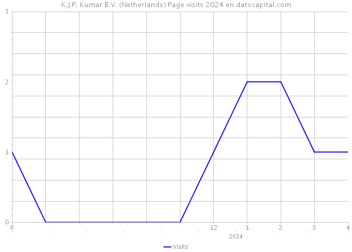 K.J.P. Kumar B.V. (Netherlands) Page visits 2024 