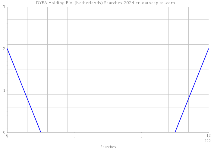 DYBA Holding B.V. (Netherlands) Searches 2024 