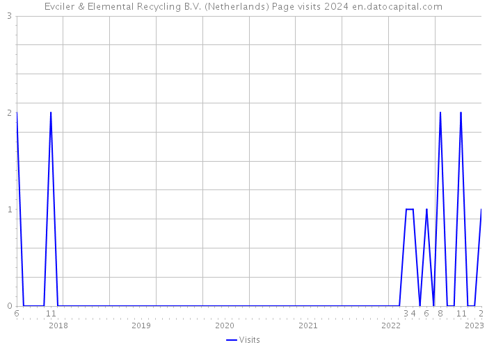 Evciler & Elemental Recycling B.V. (Netherlands) Page visits 2024 