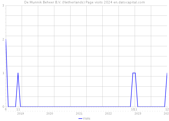 De Munnik Beheer B.V. (Netherlands) Page visits 2024 