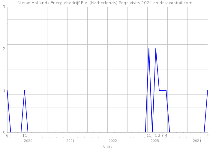 Nieuw Hollands Energiebedrijf B.V. (Netherlands) Page visits 2024 