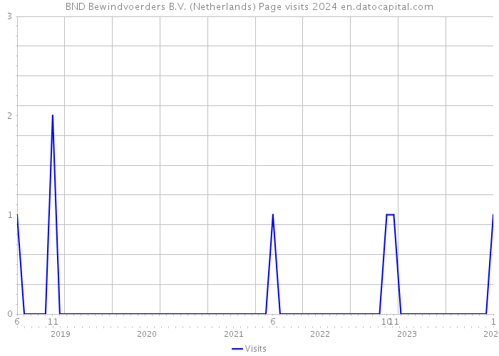 BND Bewindvoerders B.V. (Netherlands) Page visits 2024 