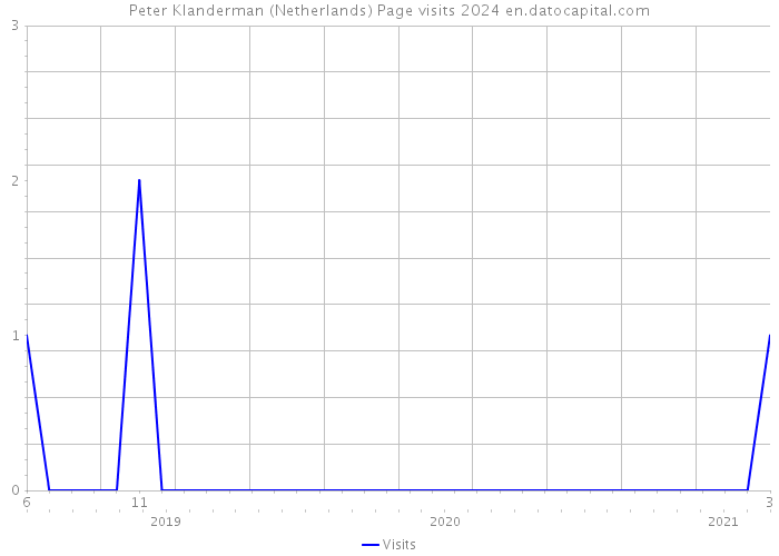 Peter Klanderman (Netherlands) Page visits 2024 