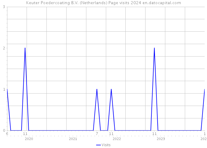 Keuter Poedercoating B.V. (Netherlands) Page visits 2024 