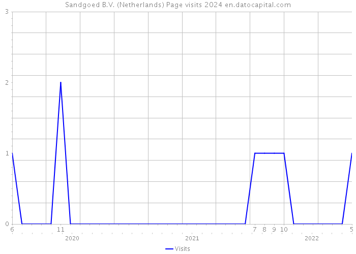 Sandgoed B.V. (Netherlands) Page visits 2024 