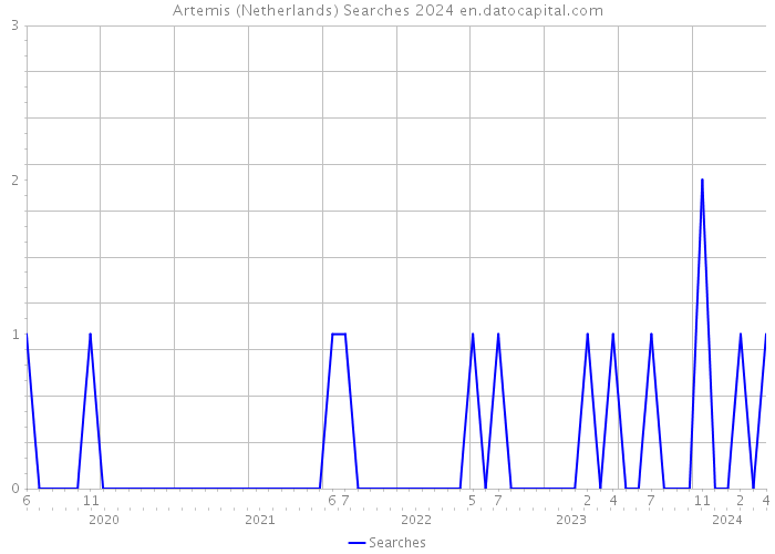 Artemis (Netherlands) Searches 2024 
