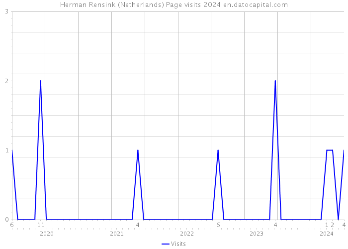 Herman Rensink (Netherlands) Page visits 2024 
