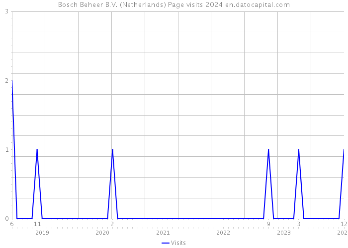Bosch Beheer B.V. (Netherlands) Page visits 2024 