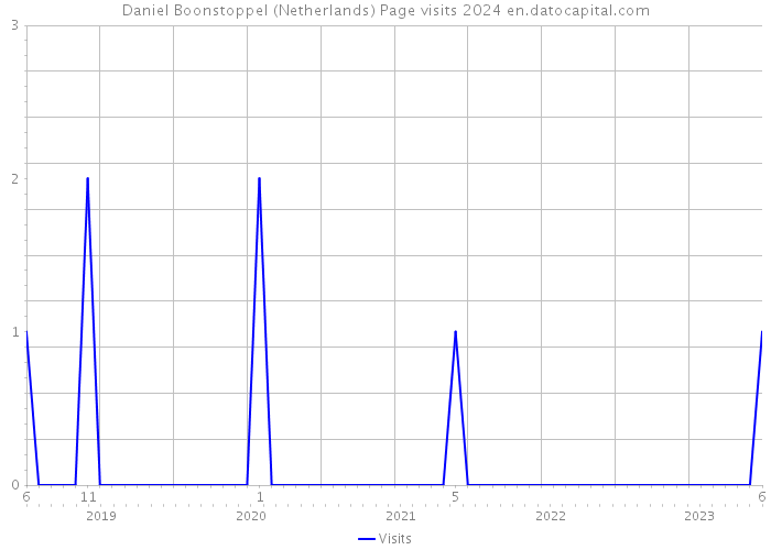 Daniel Boonstoppel (Netherlands) Page visits 2024 