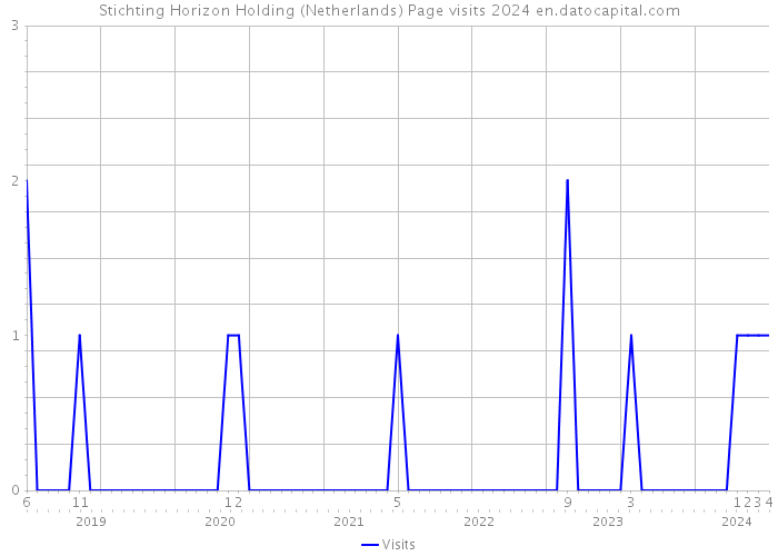 Stichting Horizon Holding (Netherlands) Page visits 2024 