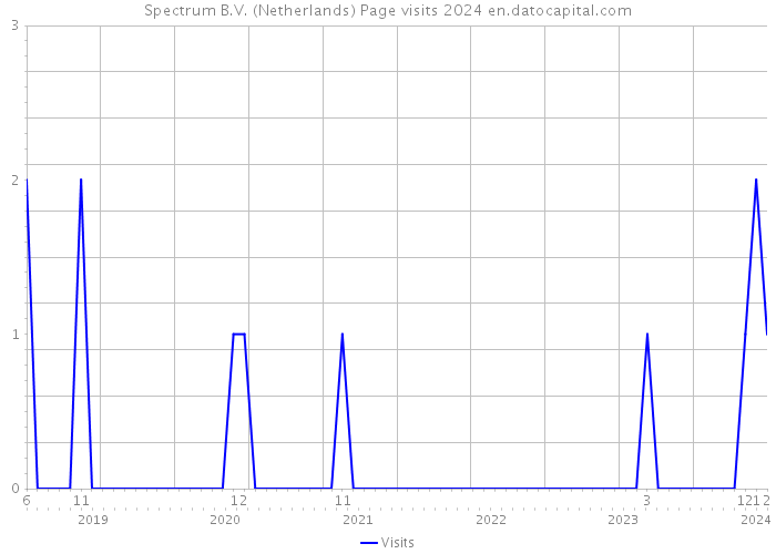 Spectrum B.V. (Netherlands) Page visits 2024 